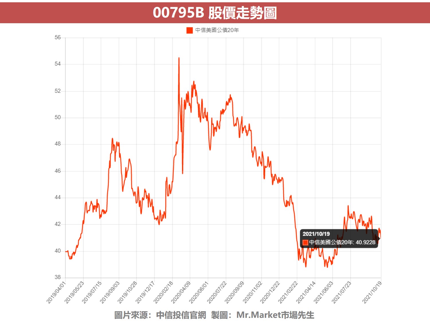 00795B 股价走势图