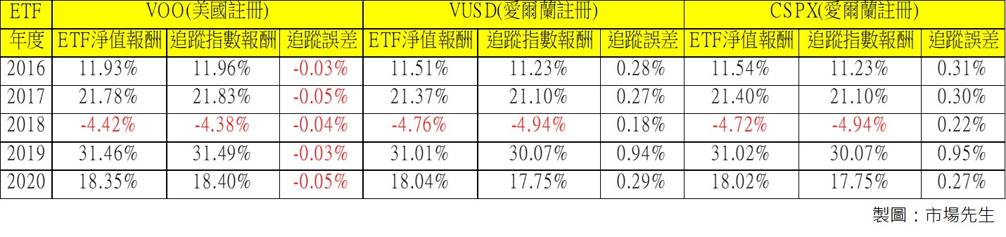 VOO、VUSD、CSPX三档ETF在2016-2020五年间的绩效跟追踪误差