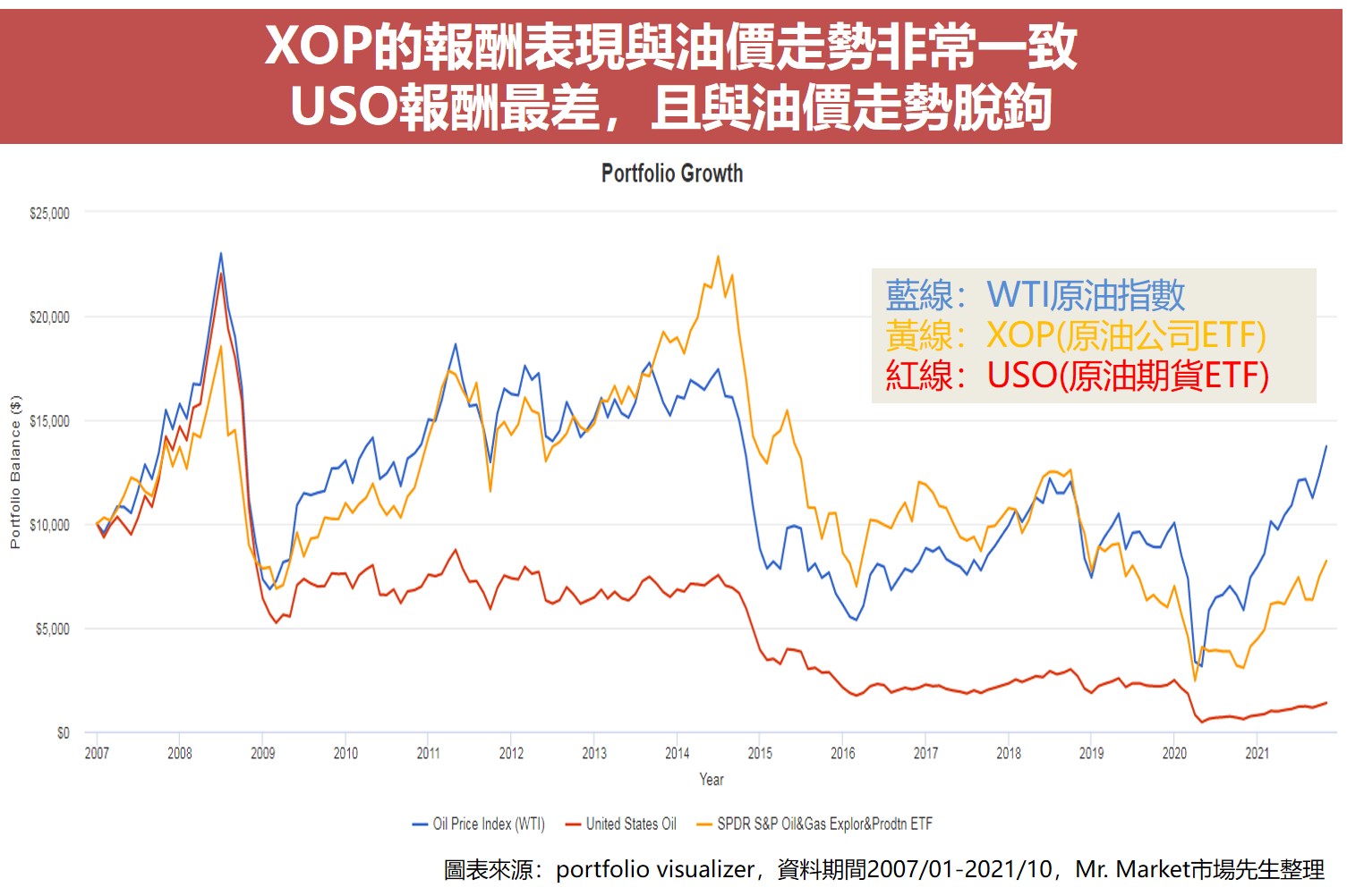 XOP的报酬表现与油价走势非常一致