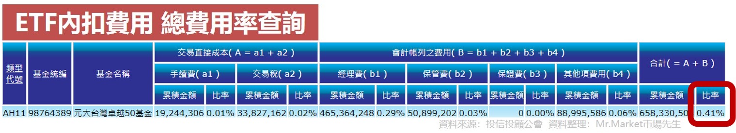ETF内扣费用
