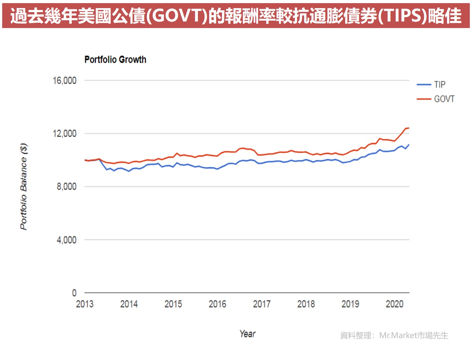 过去几年美国公债(GOVT)的报酬率较抗通膨债券(TIPS)略佳