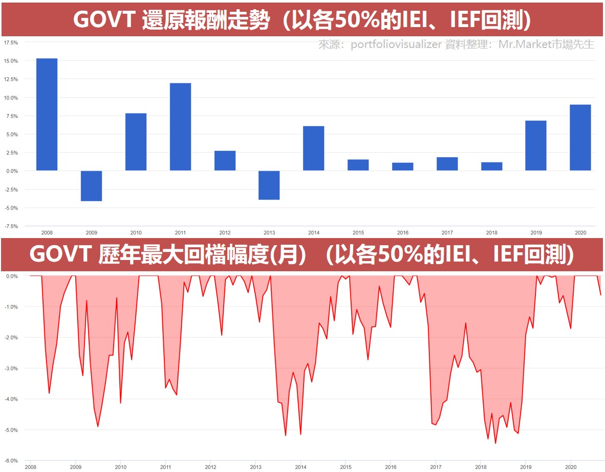 GOVT 还原报酬走势（以各50%的IEI、IEF回测)