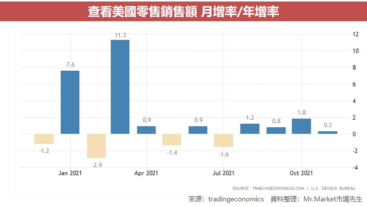 查看美国零售销售额 月增率/年增率