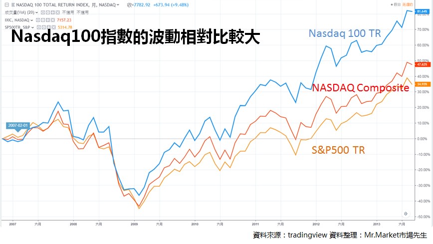 NASDAQ-那斯达克-指数-波动