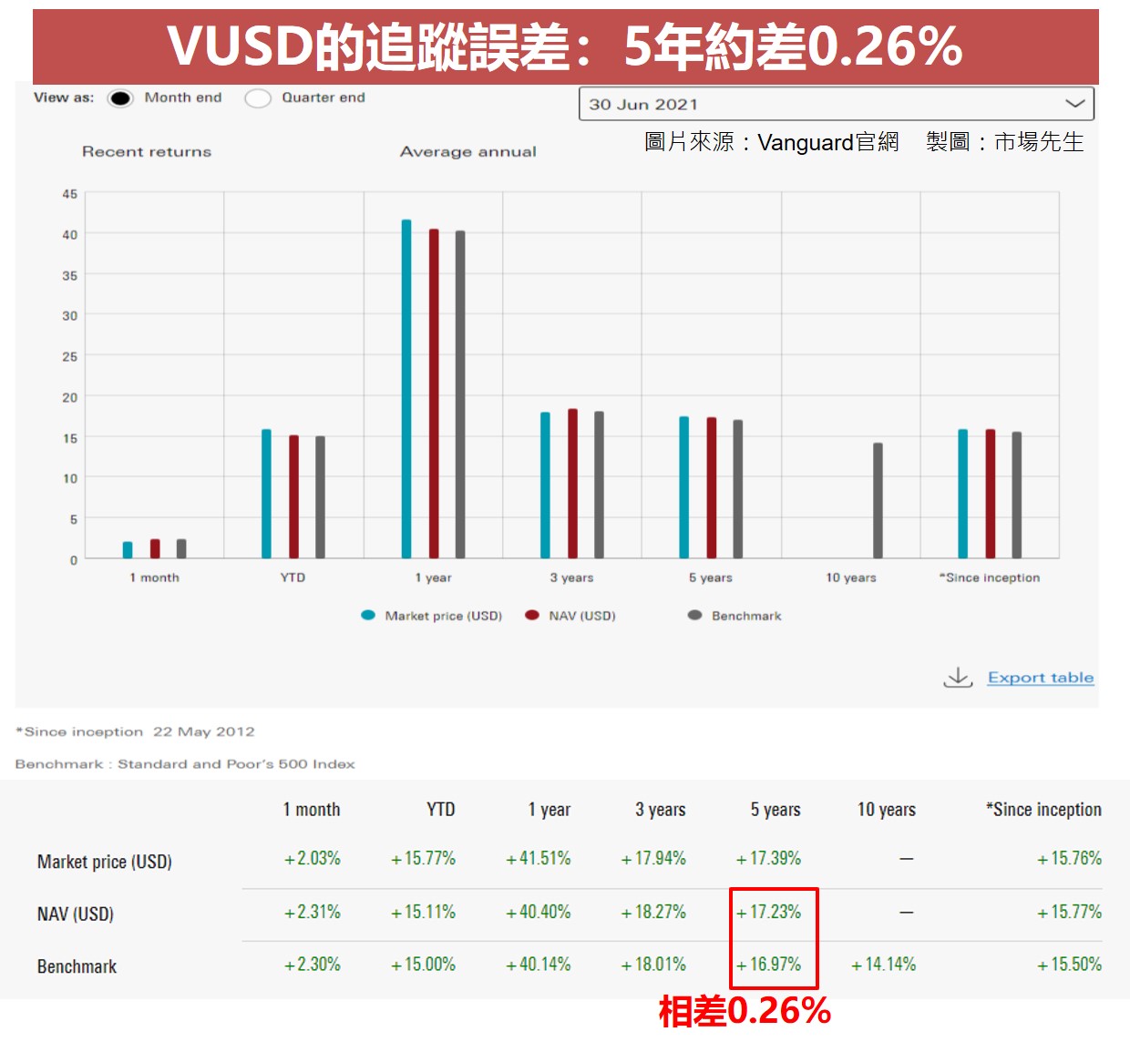 VUSD的追踪误差：5年约差0.26%
