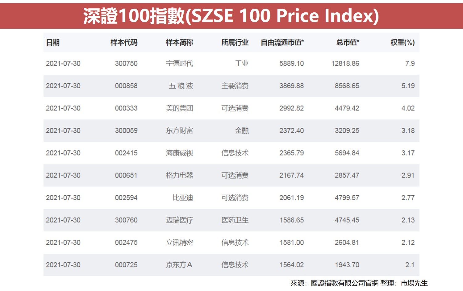 深证100指数(SZSE 100 Price Index)1