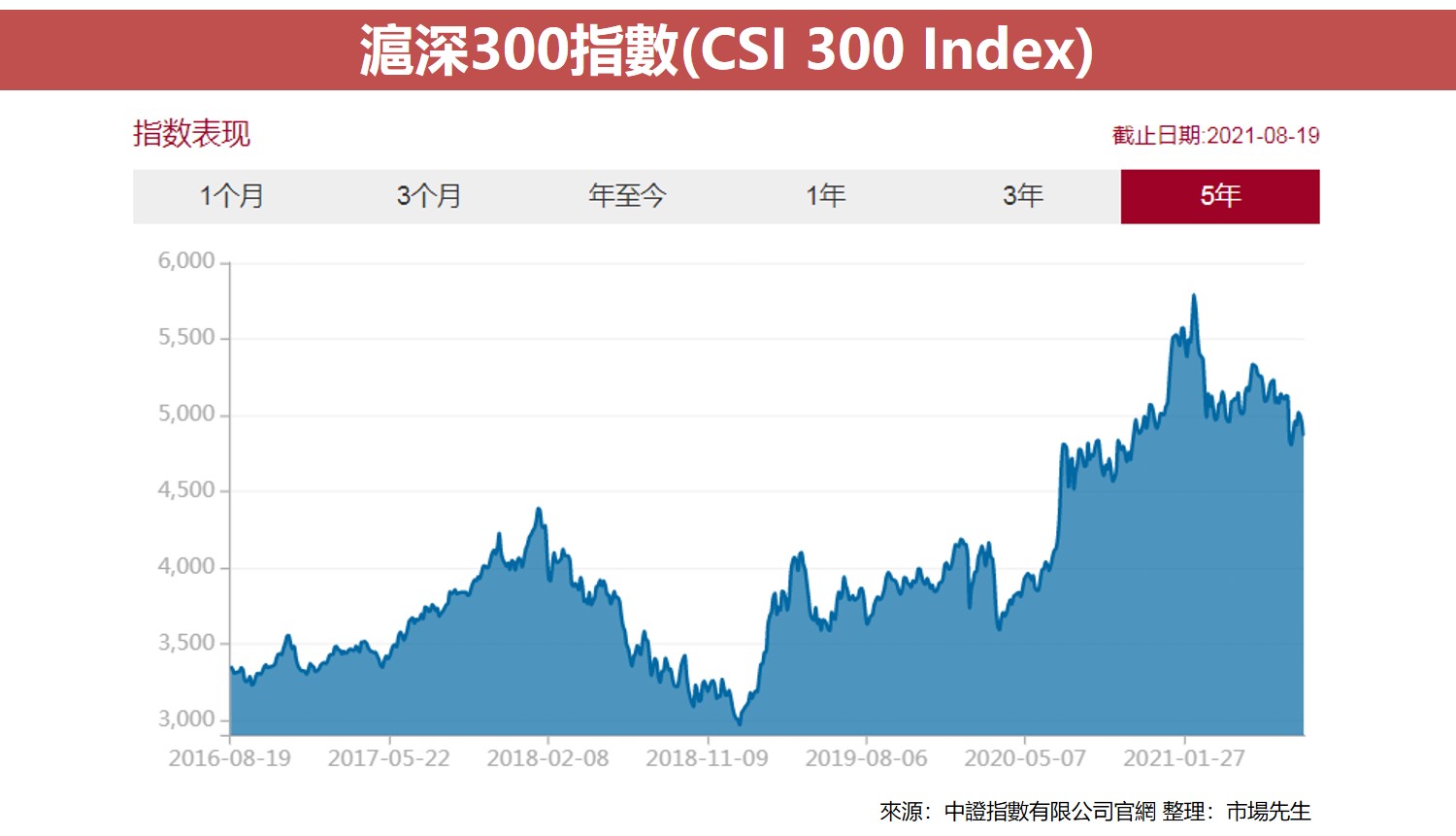 沪深300指数(CSI 300 Index)3