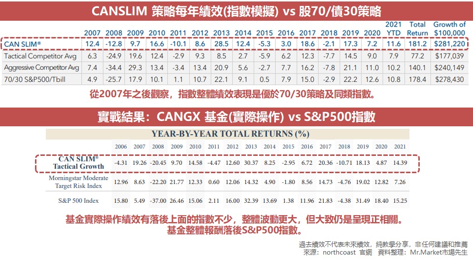 CANSLIM 策略每年绩效(指数模拟) vs 股70/债30策略
