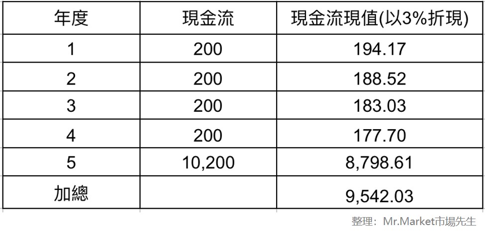 计算债券利息和本金的现金流现值