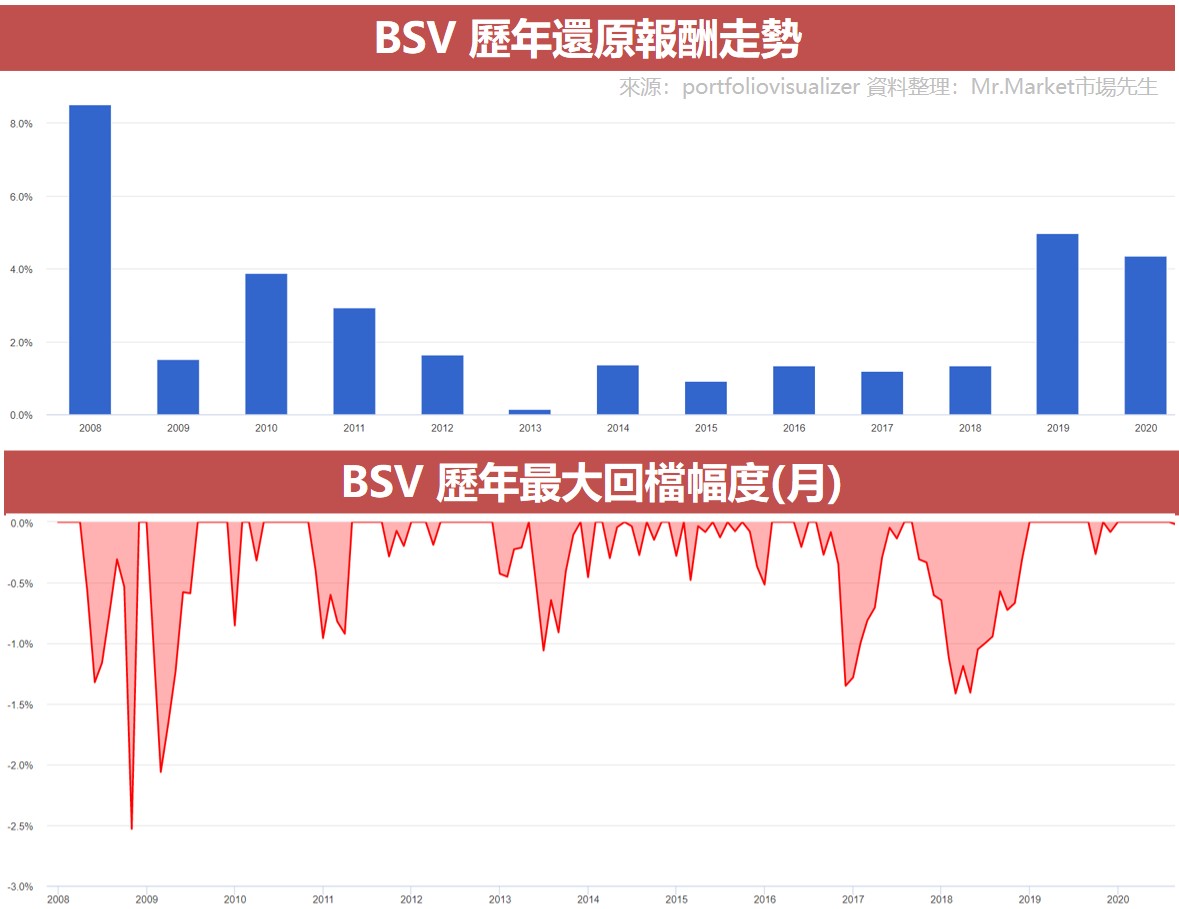 BSV 历年还原报酬走势