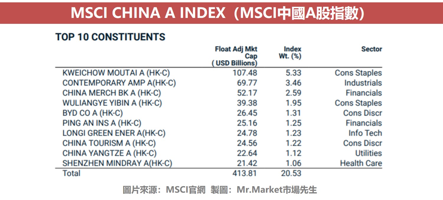 MSCI CHINA A INDEX