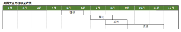 美国大豆种植与收获时间