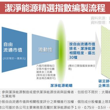 ETF分析评价， 00899 富兰克林洁净能源ETF