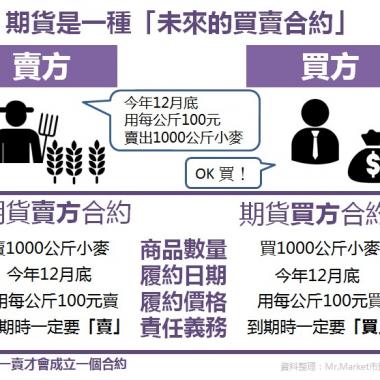 期货教学-期货 是什么？期货手续费、期货种类有哪些